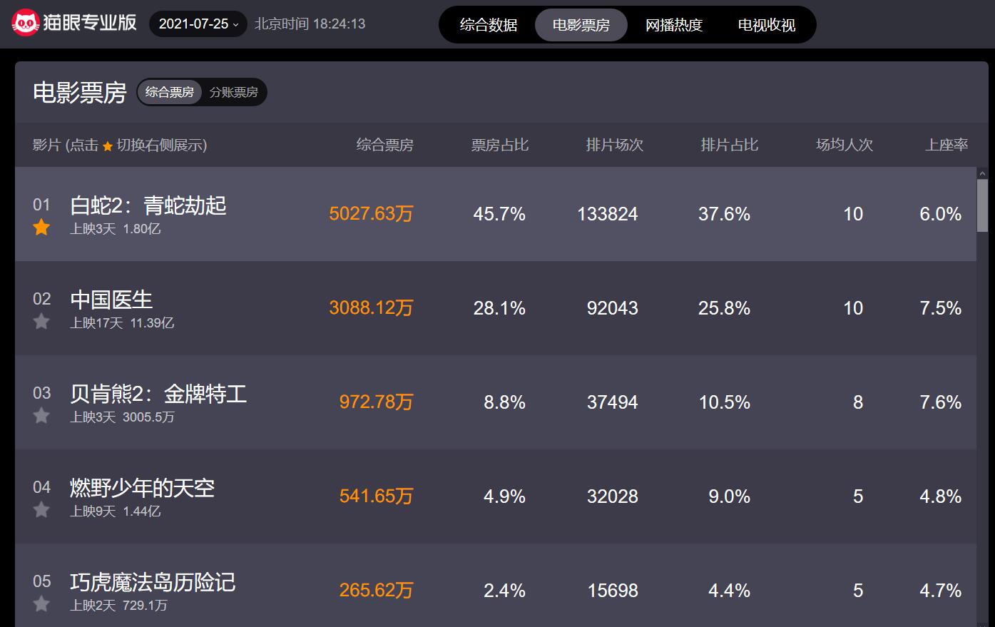 《白蛇2：青蛇劫起》票房破亿 《白蛇：缘起》7月30日日本上映