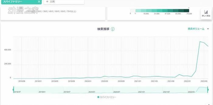 大数据分析间谍过家家 这部动画或能比肩咒术鬼灭？