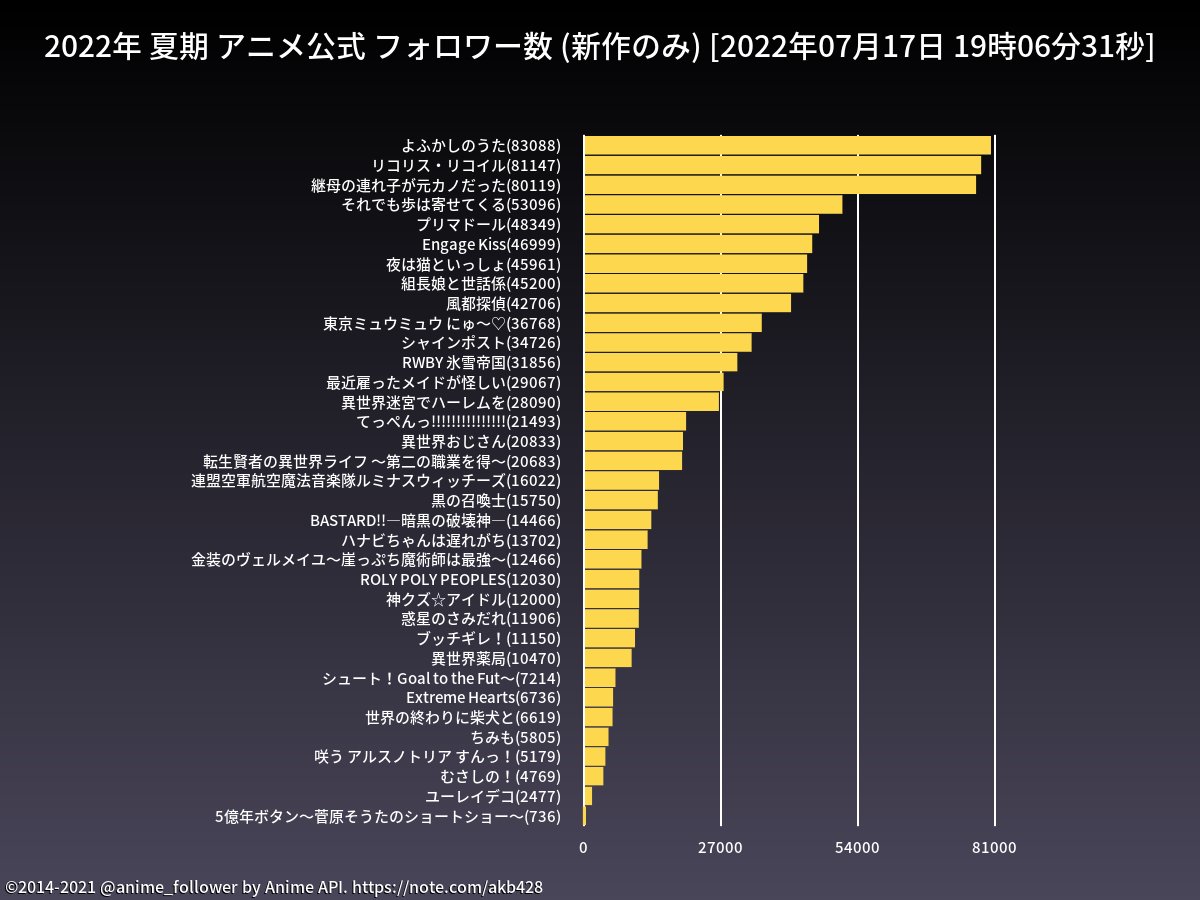 2022年夏季动画官推关注数 《莉可丽丝》增速最快总数已达8万