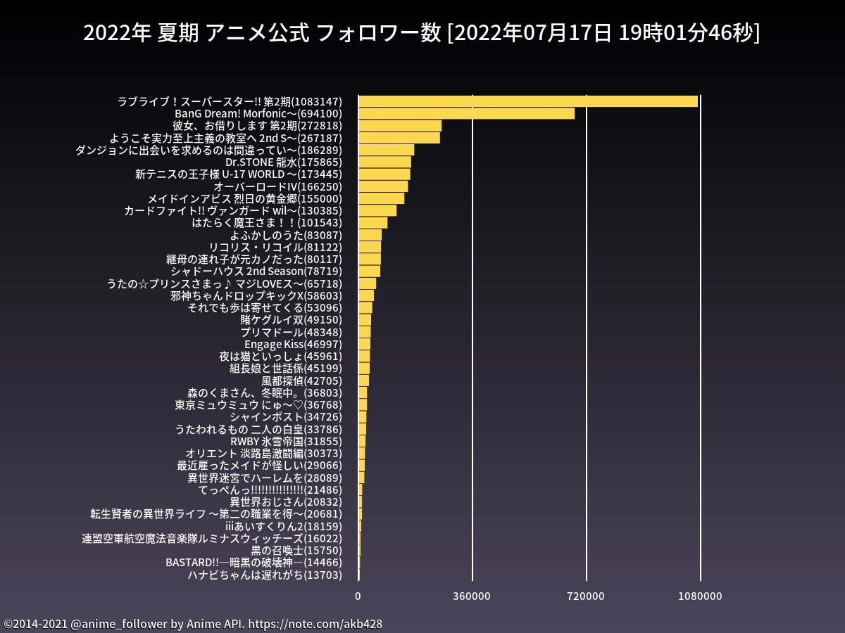 2022年夏季动画官推关注数 《莉可丽丝》增速最快总数已达8万