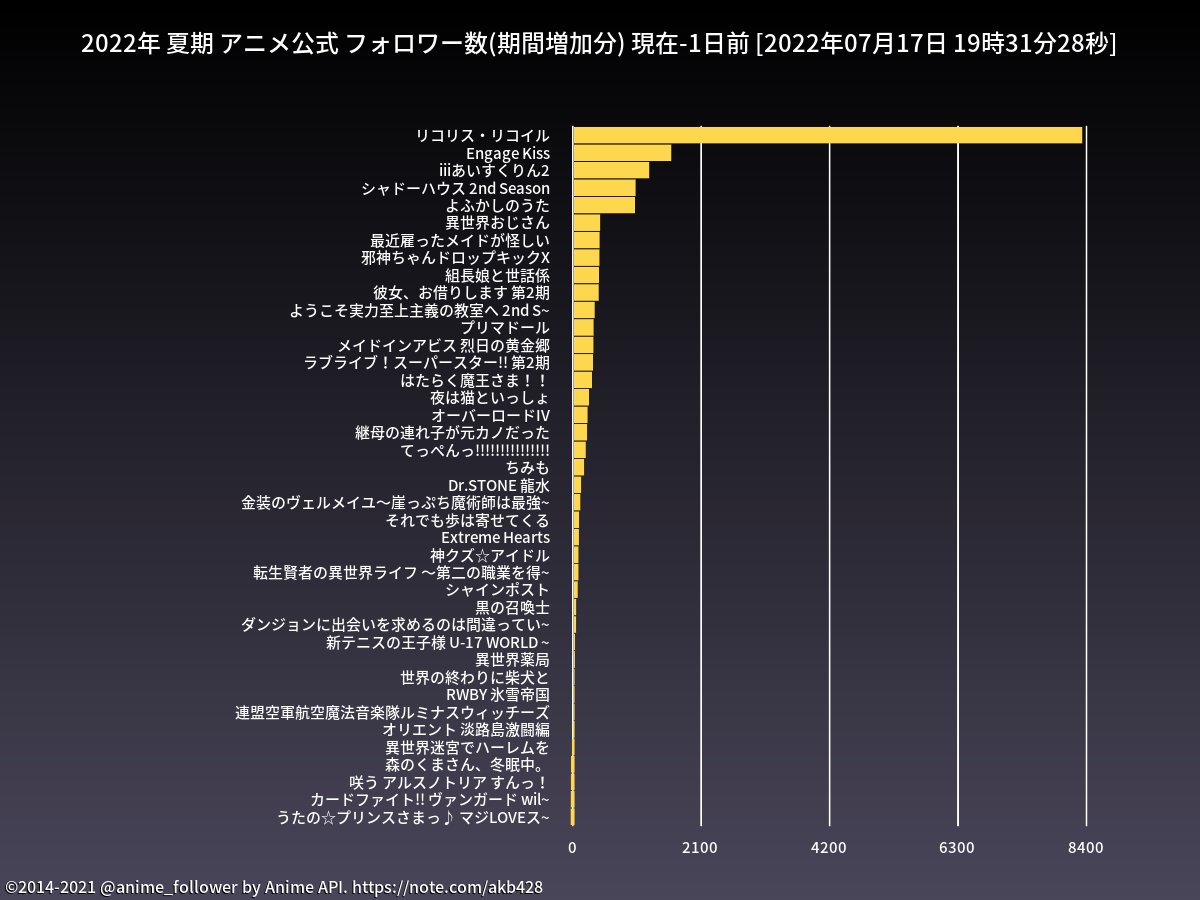 2022年夏季动画官推关注数 《莉可丽丝》增速最快总数已达8万