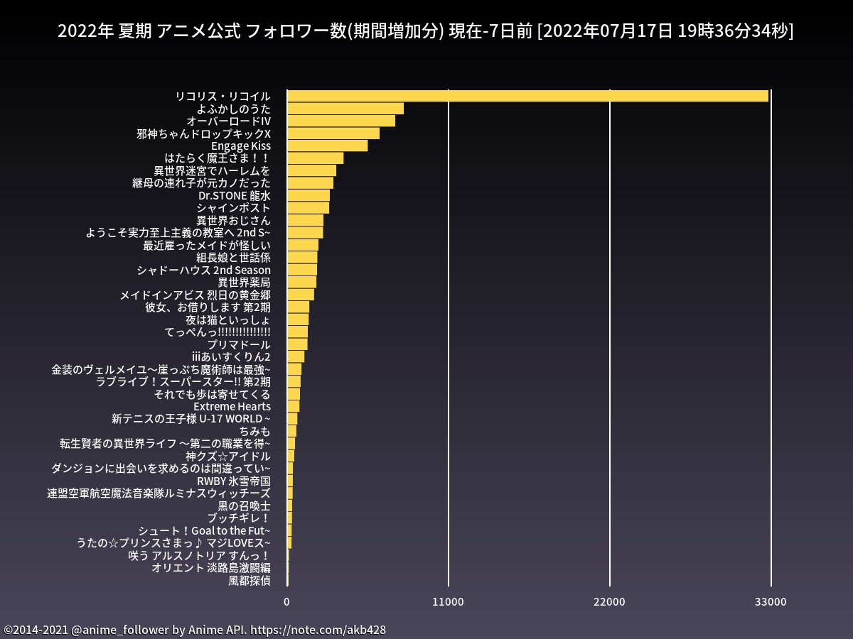 2022年夏季动画官推关注数 《莉可丽丝》增速最快总数已达8万