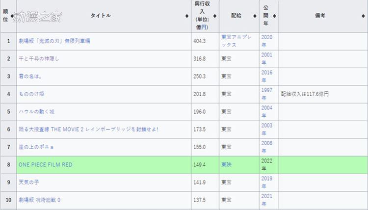 日本动画占领票房排行 你觉得海贼能进票房前五吗？