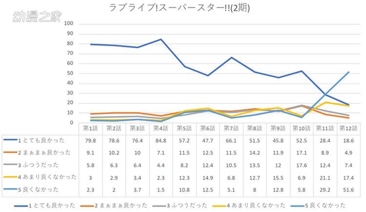 差评如潮！lovelive星团第二季结局你能接受吗？